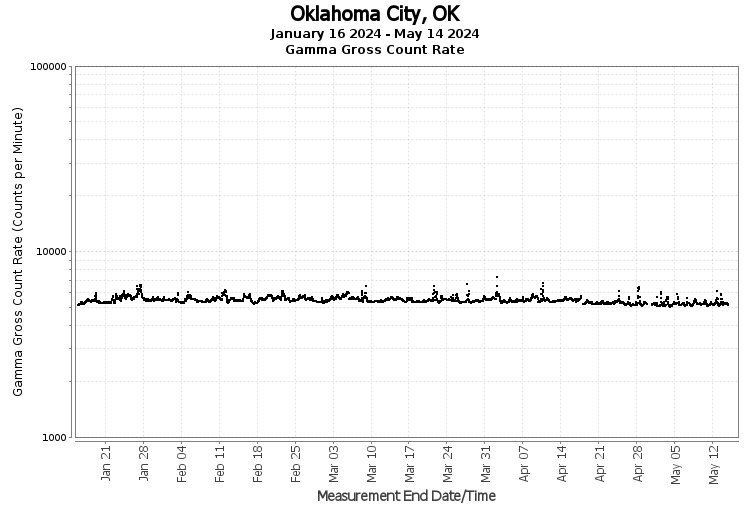 Oklahoma City, OK - Gamma Gross Count Rate