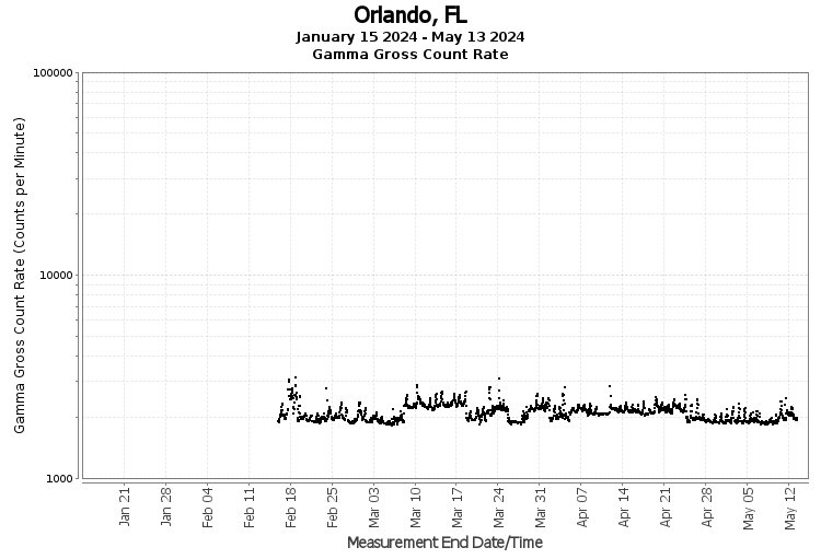 Orlando, FL - Gamma Gross Count Rate