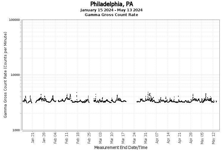 Philadelphia, PA - Gamma Gross Count Rate