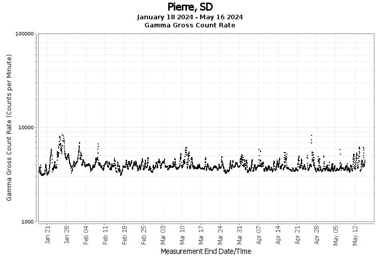 Pierre, SD - Gamma Gross Count Rate