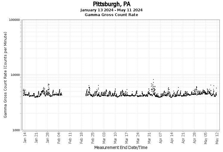 Pittsburgh, PA - Gamma Gross Count Rate