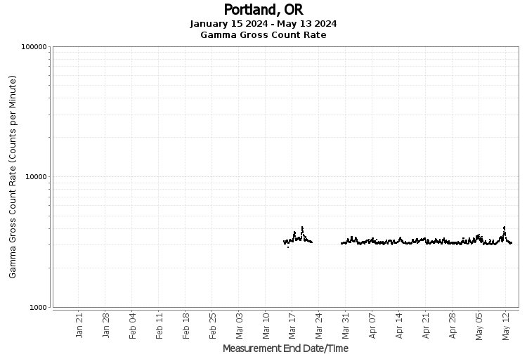 Portland, OR - Gamma Gross Count Rate