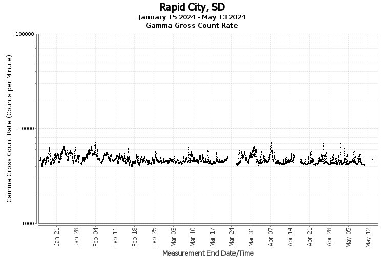 Rapid City, SD - Gamma Gross Count Rate