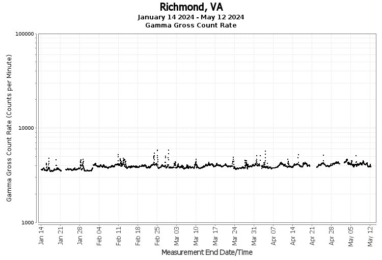 Richmond, VA - Gamma Gross Count Rate