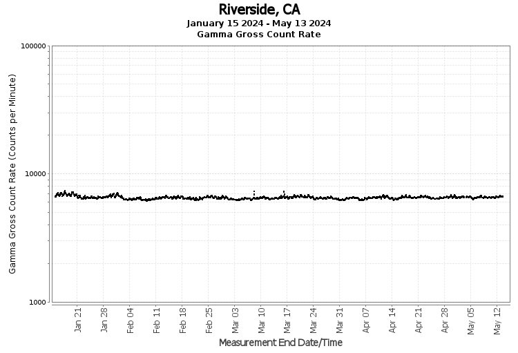 Riverside, CA - Gamma Gross Count Rate