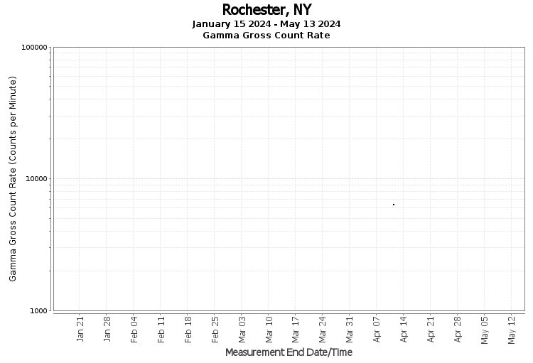 Rochester, NY - Gamma Gross Count Rate