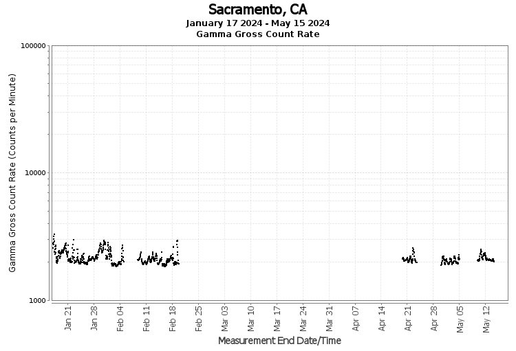 Sacramento, CA - Gamma Gross Count Rate