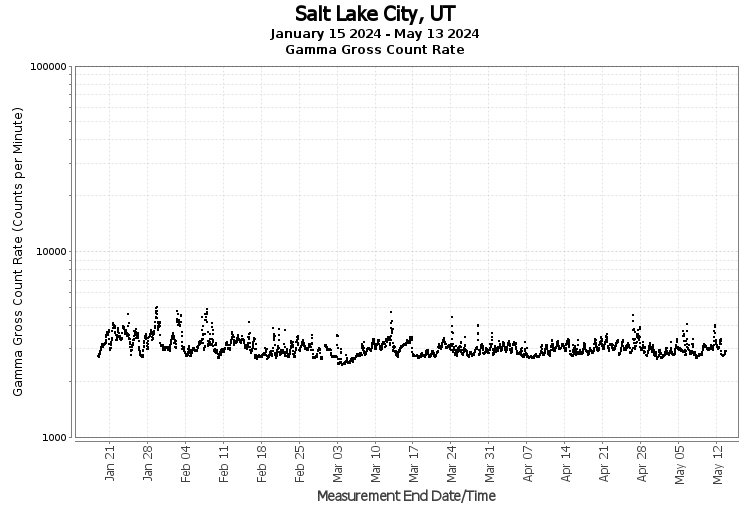 Salt Lake City, UT - Gamma Gross Count Rate