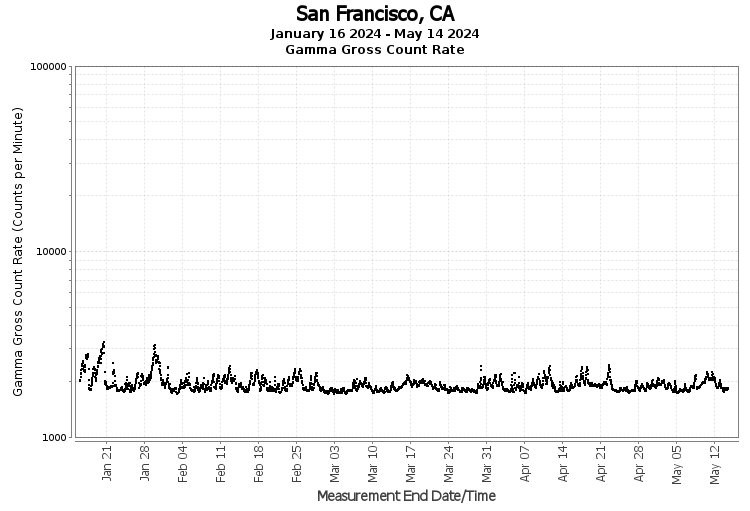 San Francisco, CA - Gamma Gross Count Rate