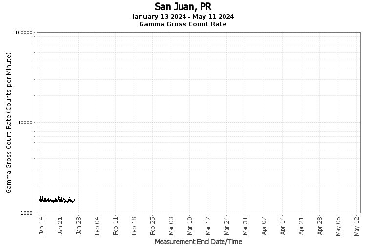 San Juan, PR - Gamma Gross Count Rate