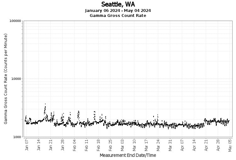 Seattle, WA - Gamma Gross Count Rate