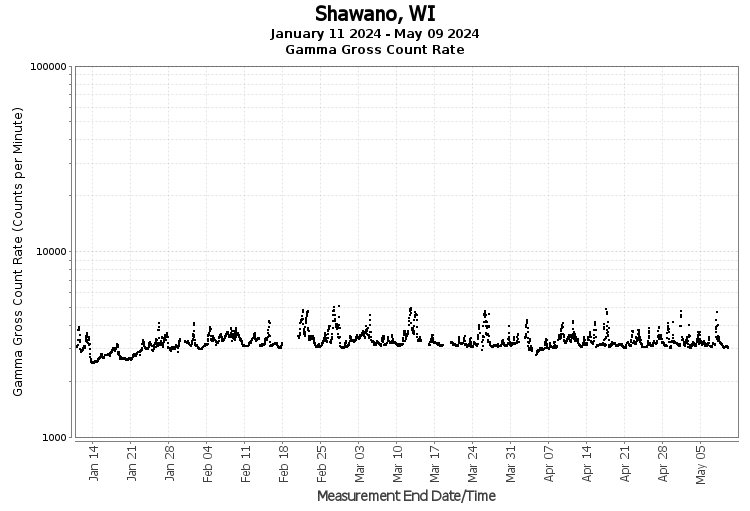 Shawano, WI - Gamma Gross Count Rate