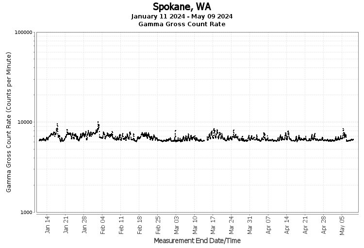 Spokane, WA - Gamma Gross Count Rate