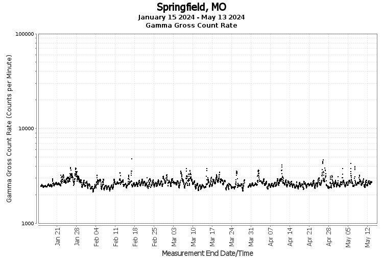 Springfield, MO - Gamma Gross Count Rate