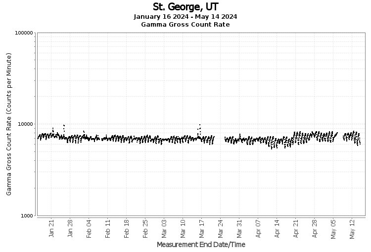 St. George, UT - Gamma Gross Count Rate