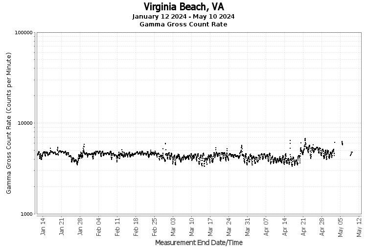 Virginia Beach, VA - Gamma Gross Count Rate