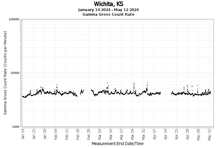 Wichita, KS - Gamma Gross Count Rate
