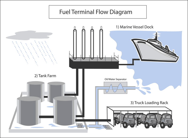 fuelterminalflowdiagram.gif