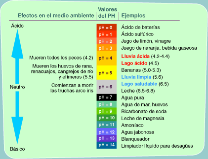 Resultado de imagen de escala de ph