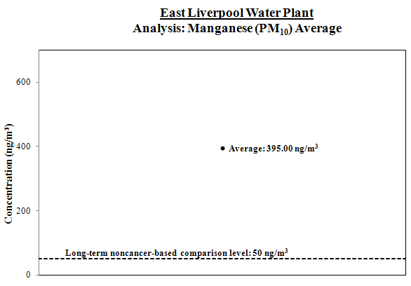 Graph showing analysis of average manganese at East Liverpool Water Plant