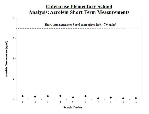 Graph of acrolein measurements taken at Enterprise High School