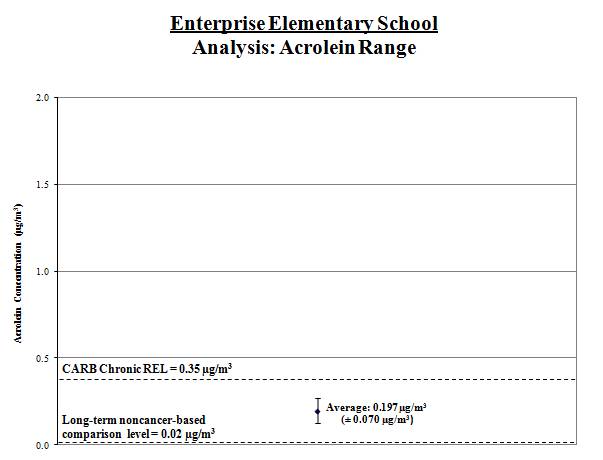 Range of acrolein measurements taken at Enterprise High School