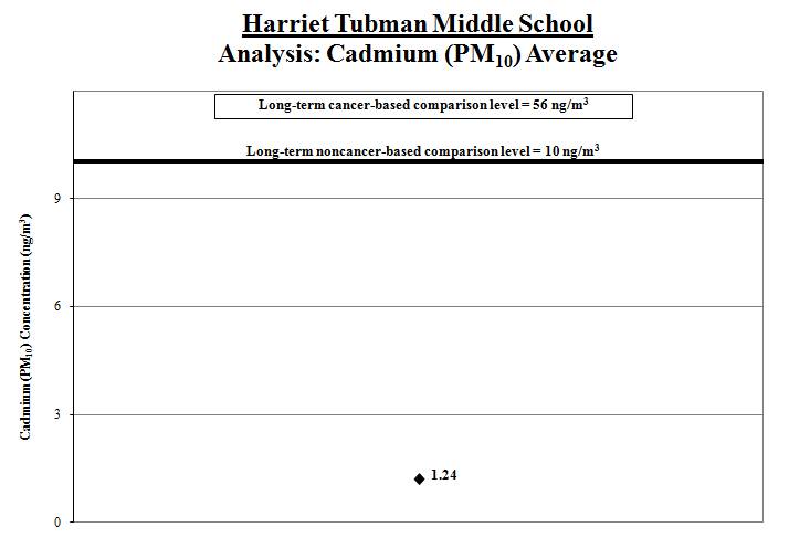 Graph showing cadmium (PM10) average for Harriet Tubman Middle School