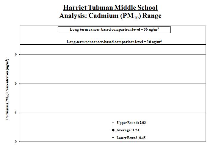 Graph showing cadmium (PM10) range for Harriet Tubman Middle School