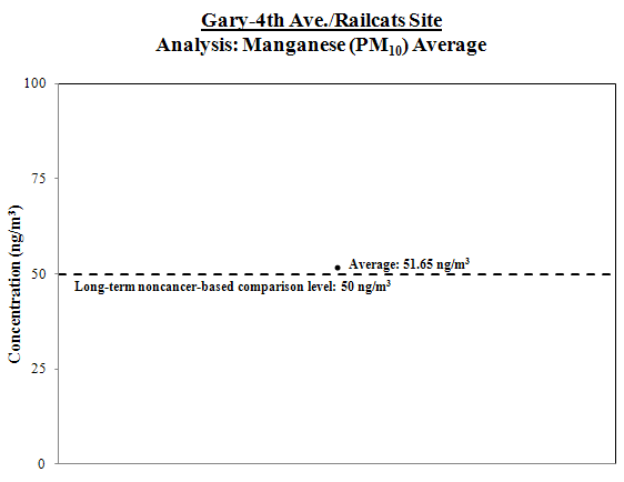 Graph of manganese analysis at Gary-4th Avenue Railcats site