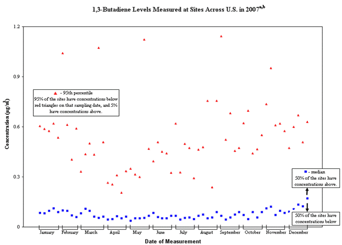 1,3 Butadiene Levels Measured at Sites Across the US in 2007