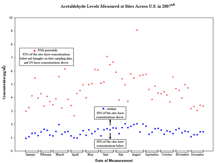 Acetaldehyde Levels Measured at Sites Across the US in 2007