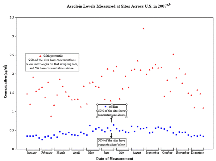 Acrolein Levels Measured at Sites Across the US in 2007