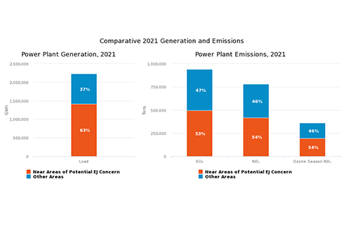 Comparative Generation and Emissions