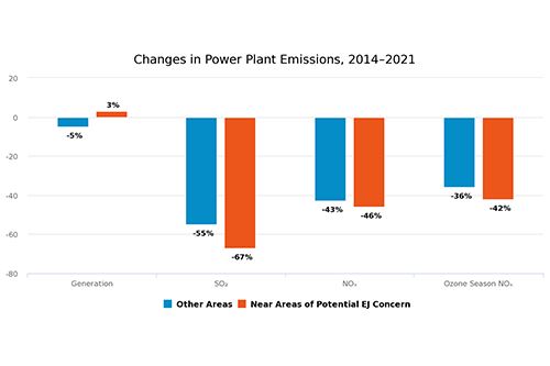 Changes in Power Plant Emissions