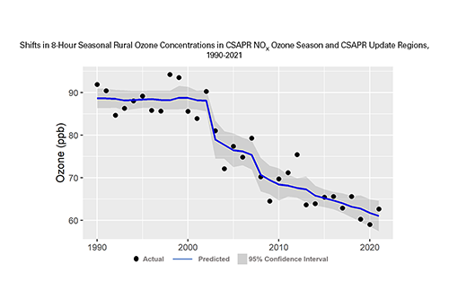 Shifts in 8-Hour Seasonal Rural Ozone Concentrations in CSAPR NOₓ Ozone Season and CSAPR Update Regions, 1990–2021