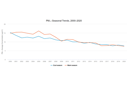PM₂.₅ Seasonal Trends, 2000–2018