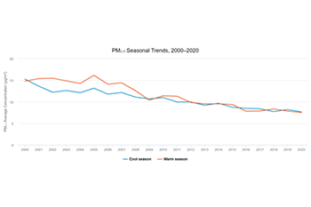 PM₂.₅ Seasonal Trends, 2000–2020