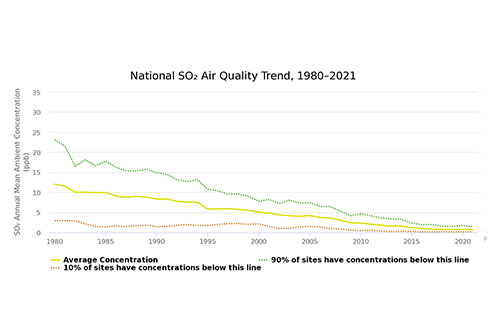 National SO₂ Air Quality Trend, 1980–2020