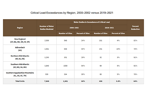 Critical Load Exceedances by Region, 2000–2002 versus 2019–2021