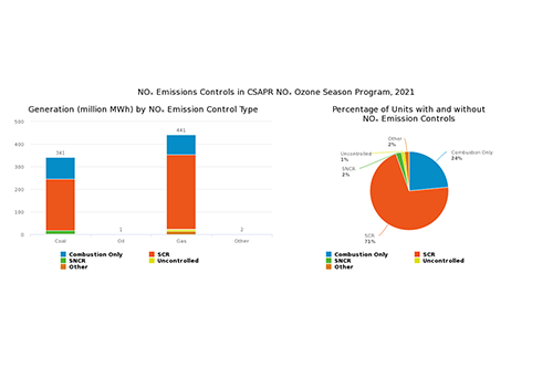 NOₓ Emissions Controls in CSAPR NOₓ Ozone Season Program, 2021