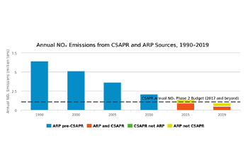 Annual NOₓ Emissions from CSAPR and ARP Sources, 1990–2021