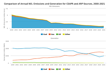 Comparison of Annual NOₓ Emissions and Generation for CSAPR and ARP Sources, 2000–2021