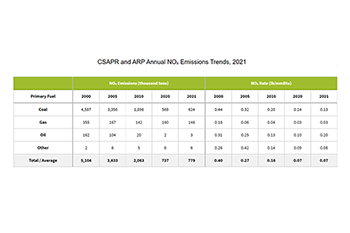 CSAPR and ARP Annual NOₓ Emissions Trends, 2021