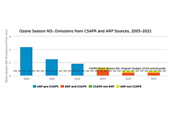 Ozone Season NOₓ Emissions from CSAPR and ARP Sources, 2005–2021