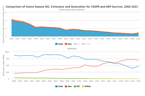 Comparison of Ozone Season NOₓ Emissions and Generation for CSAPR and ARP Sources, 2000–2021