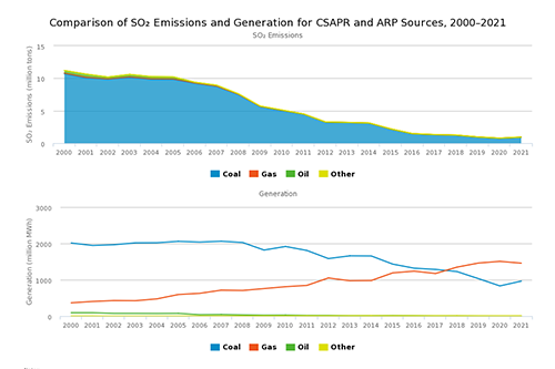Comparison of SO₂ Emissions and Generation for CSAPR and ARP Sources, 2000–2021