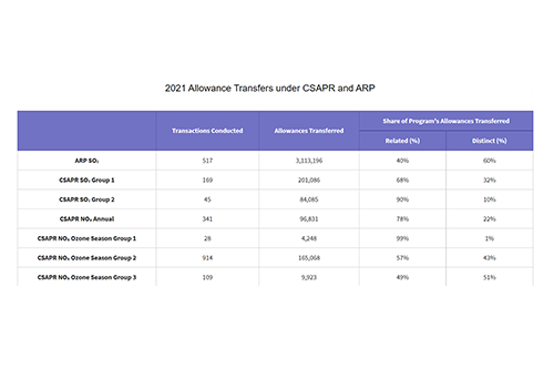 2021 Allowance Transfers under CSAPR and ARP