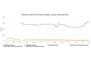 Allowance Spot Price (Prompt Vintage), January–December 2021