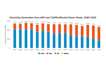 Electricity Generation from ARP and CSAPR-Affected Power Plants, 2005–2021