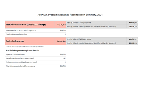 ARP SO₂ Program Allowance Reconciliation Summary, 2021